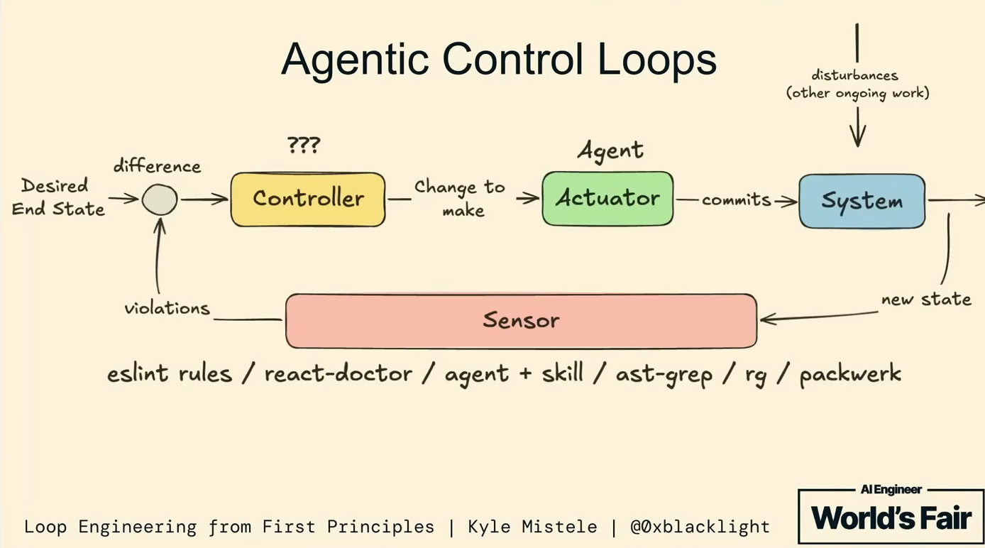 Agentic control loops