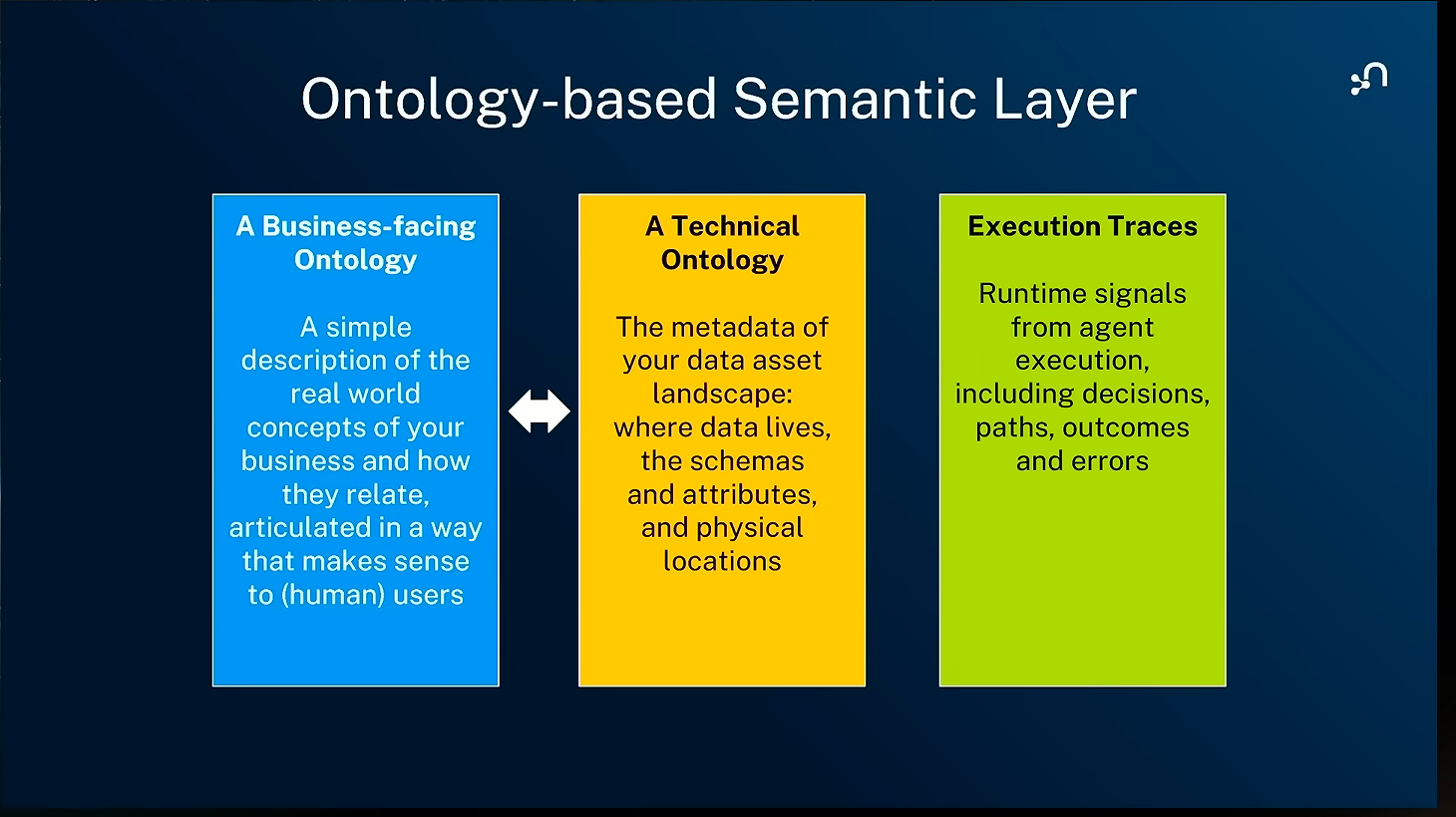 Ontology-based semantic layer, three pillars